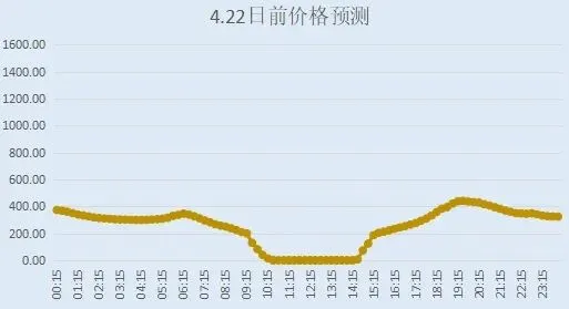 2026年4月22日山西市场现货价格预测