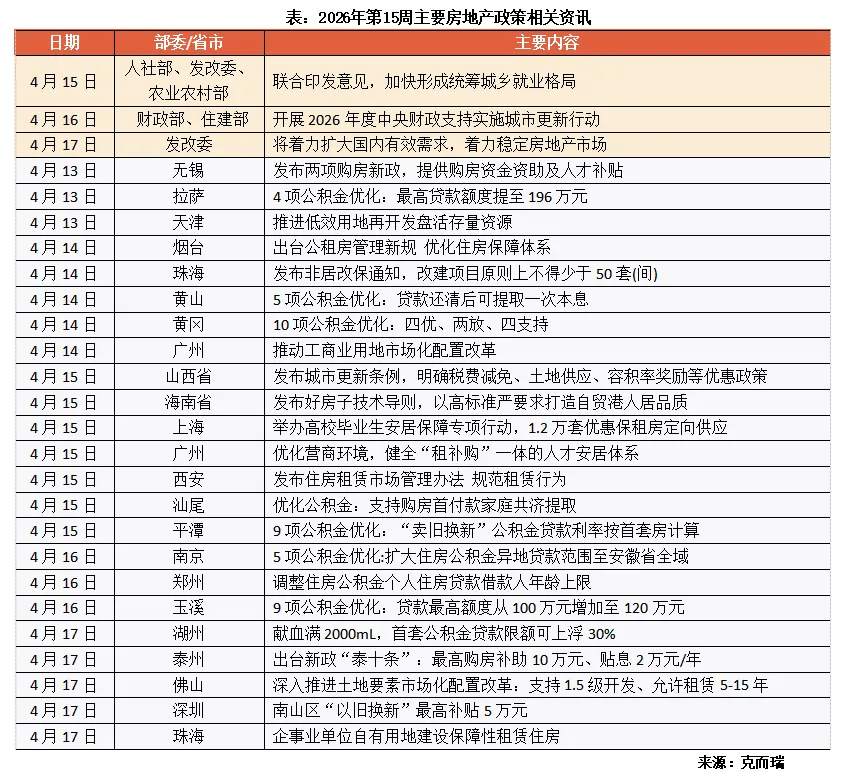 市场周报 | 30城第15周成交同比增44%,4月累计同比增17%