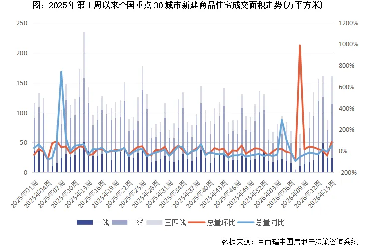 市场周报 | 30城第15周成交同比增44%,4月累计同比增17%