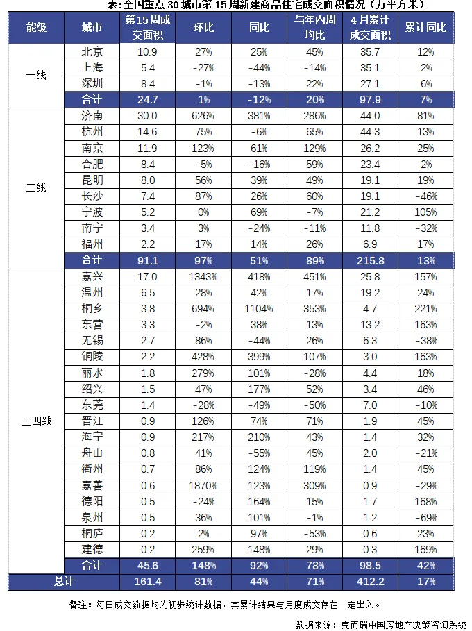 市场周报 | 30城第15周成交同比增44%,4月累计同比增17%