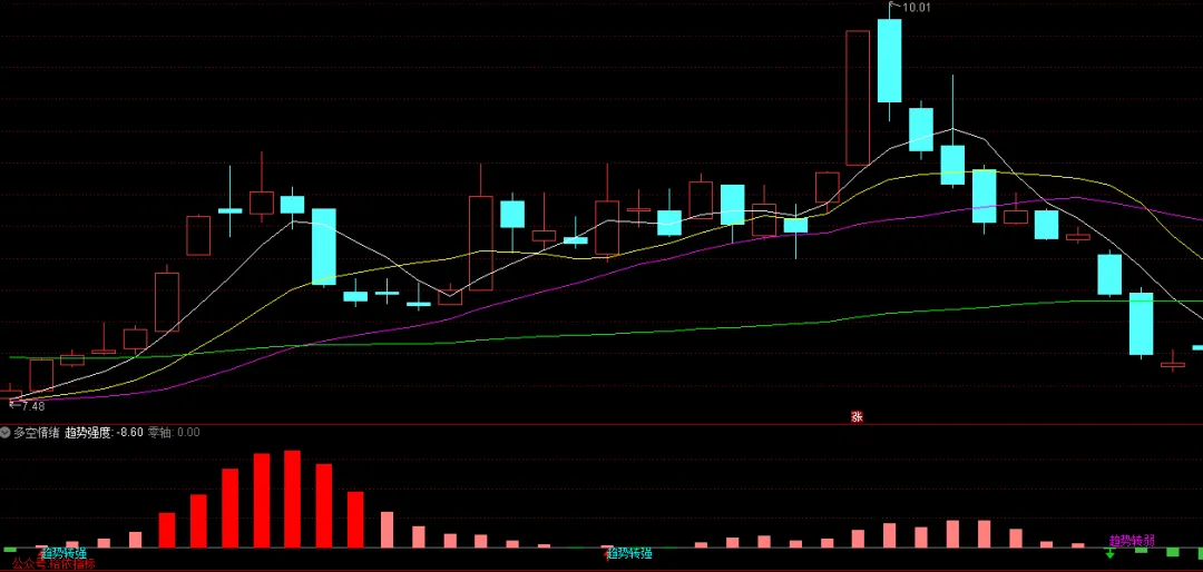 一个指标看懂市场情绪!【多空趋势】副图指标