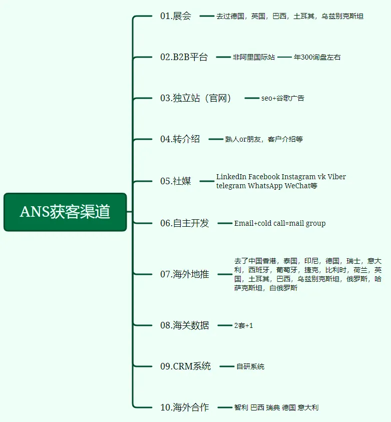 叨叨ANS的获客渠道