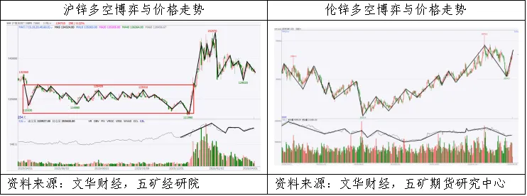 期货橱窗 | 锌价由上涨转向震荡,市场看涨情绪回落