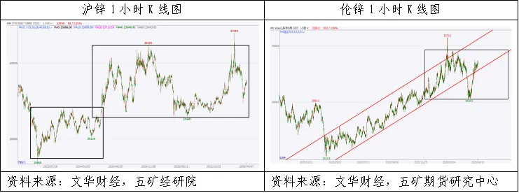 期货橱窗 | 锌价由上涨转向震荡,市场看涨情绪回落