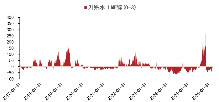 期货橱窗 | 锌价由上涨转向震荡,市场看涨情绪回落