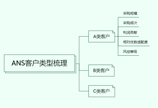 叨叨ANS的获客渠道