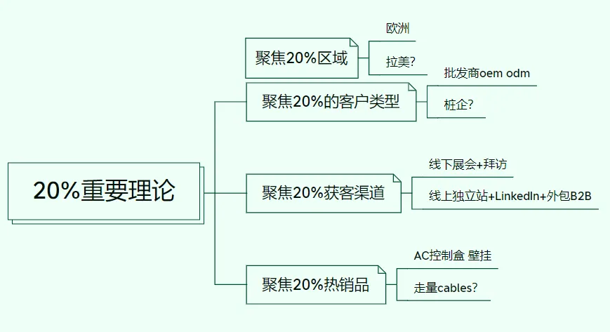 叨叨ANS的获客渠道