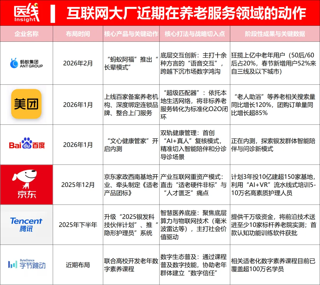 互联网巨头纷纷入局!养老市场全面“开战”