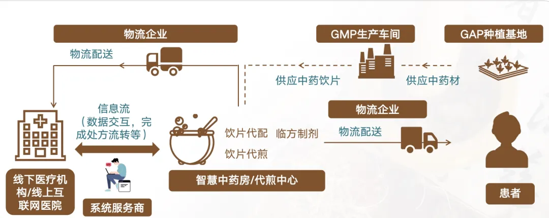 中国第三方中药代煎市场深度分析