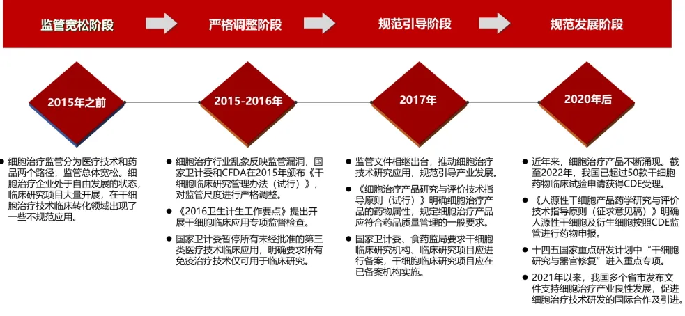 中国干细胞创新药市场深度分析