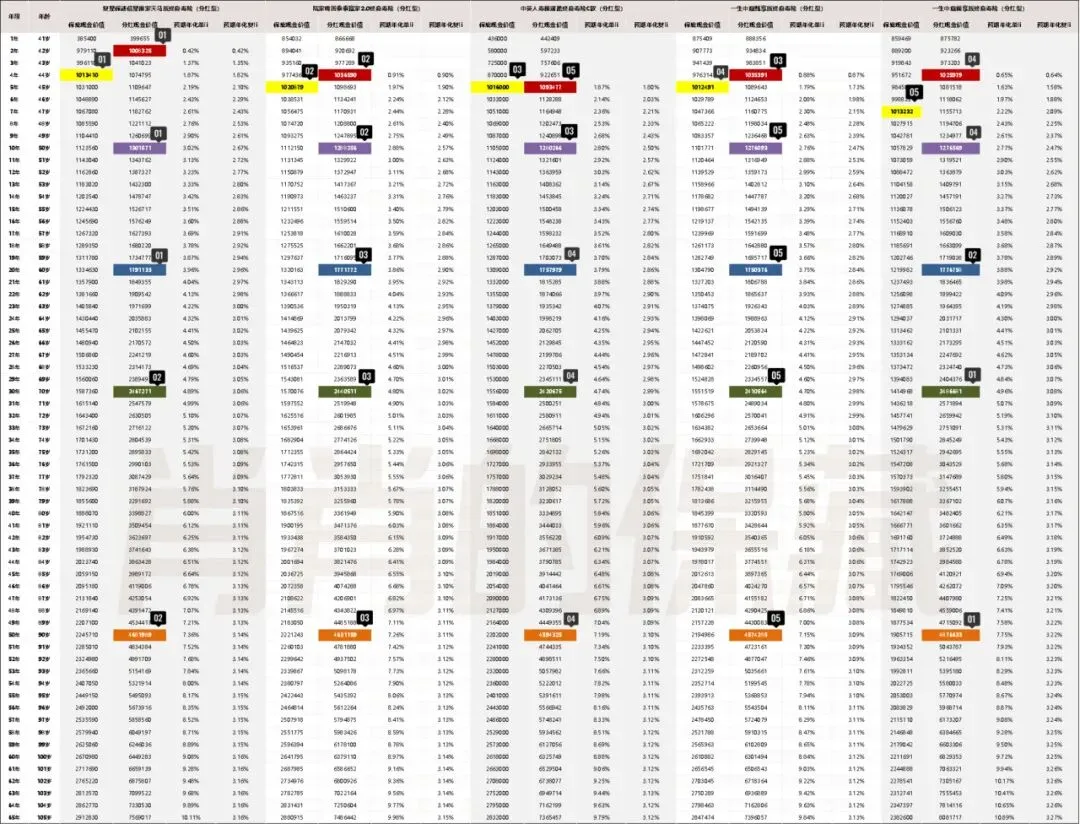26年6月30号前 | 全市场顶尖分红增额寿测评