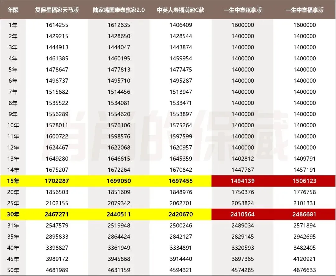 26年6月30号前 | 全市场顶尖分红增额寿测评