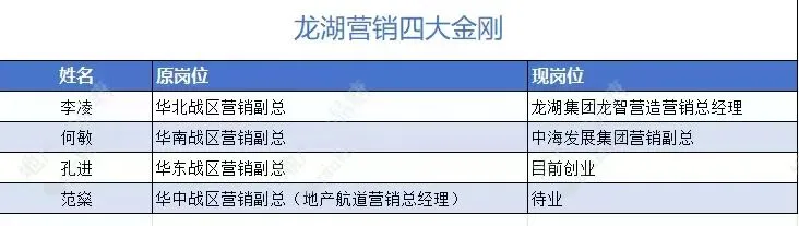 龙湖营销总再次流失,金茂捡漏