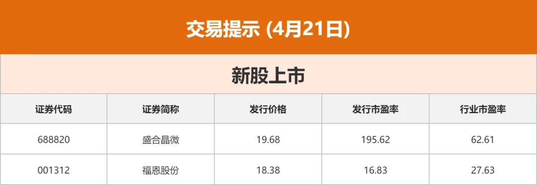 A股早报| 全球市场:美股三大指数收跌,纳指终结13连涨,国际油价涨4%!供应链成本涨1500元!今日重磅消息汇总一览(4月21日)