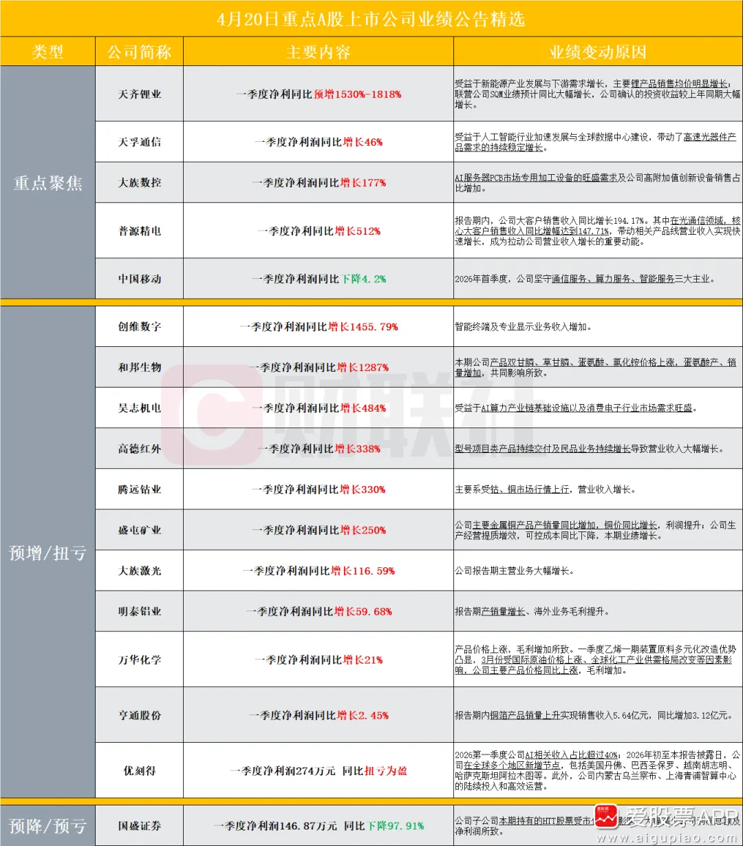 A股早报| 全球市场:美股三大指数收跌,纳指终结13连涨,国际油价涨4%!供应链成本涨1500元!今日重磅消息汇总一览(4月21日)