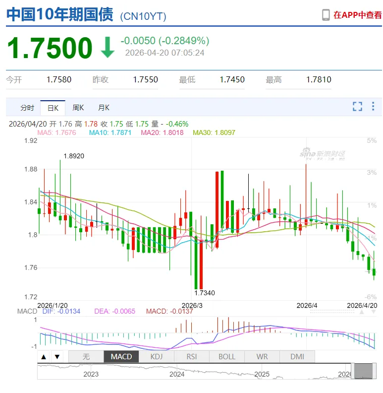 A股早报| 全球市场:美股三大指数收跌,纳指终结13连涨,国际油价涨4%!供应链成本涨1500元!今日重磅消息汇总一览(4月21日)