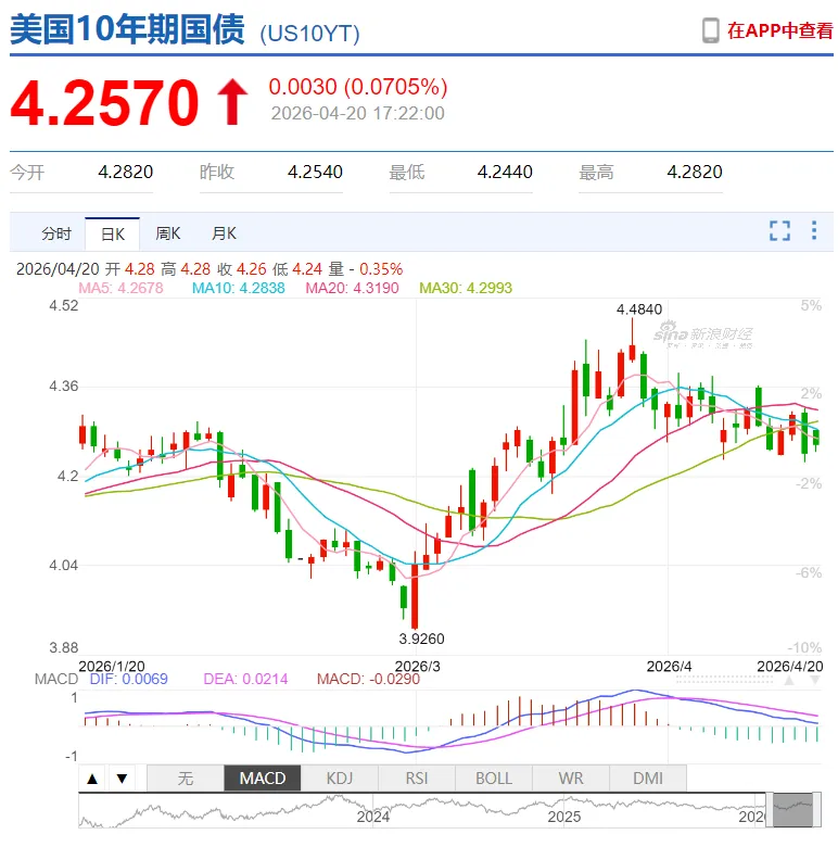 A股早报| 全球市场:美股三大指数收跌,纳指终结13连涨,国际油价涨4%!供应链成本涨1500元!今日重磅消息汇总一览(4月21日)