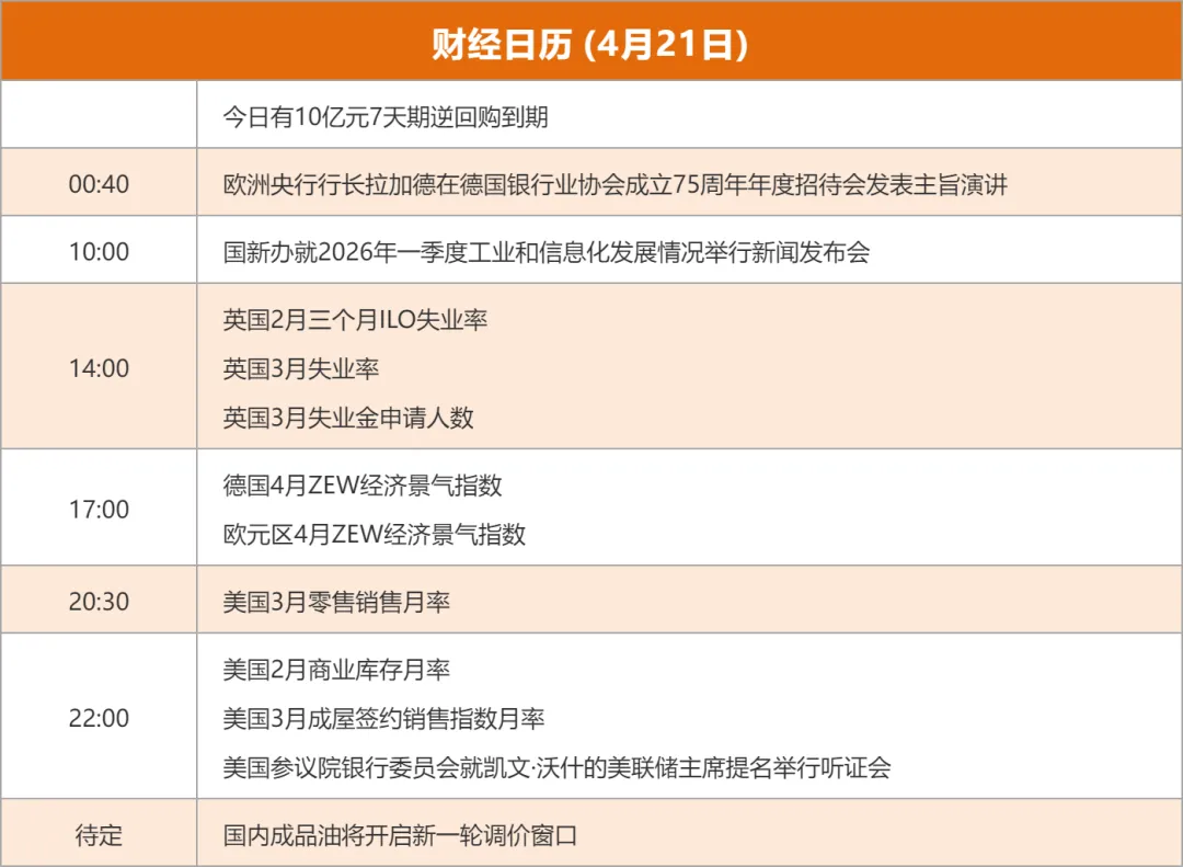 A股早报| 全球市场:美股三大指数收跌,纳指终结13连涨,国际油价涨4%!供应链成本涨1500元!今日重磅消息汇总一览(4月21日)