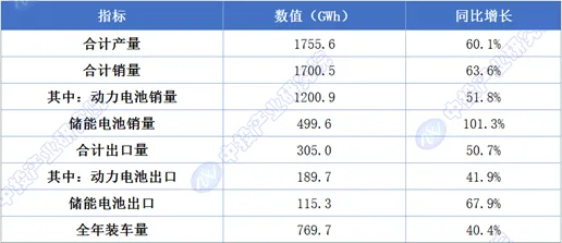 中国电池产业运行现状及细分市场格局分析
