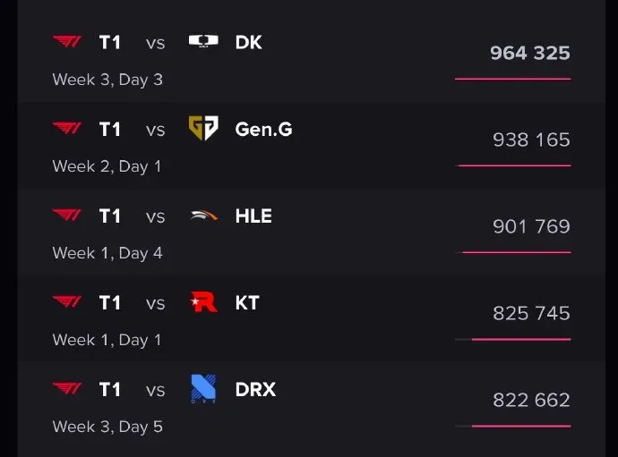 当收视率只剩下T1,过度营销扼杀了他们本该有的“宿敌”