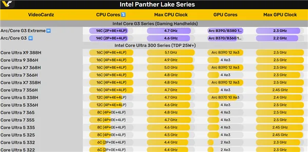 英特尔正式入局掌机市场!推出两款专属处理器,最高 80W,正面硬刚 AMD