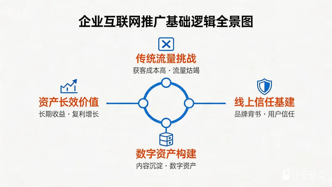 企业做网络营销最开始应该先做什么?从“线上隐形”到“全网有声”怎么做呢?