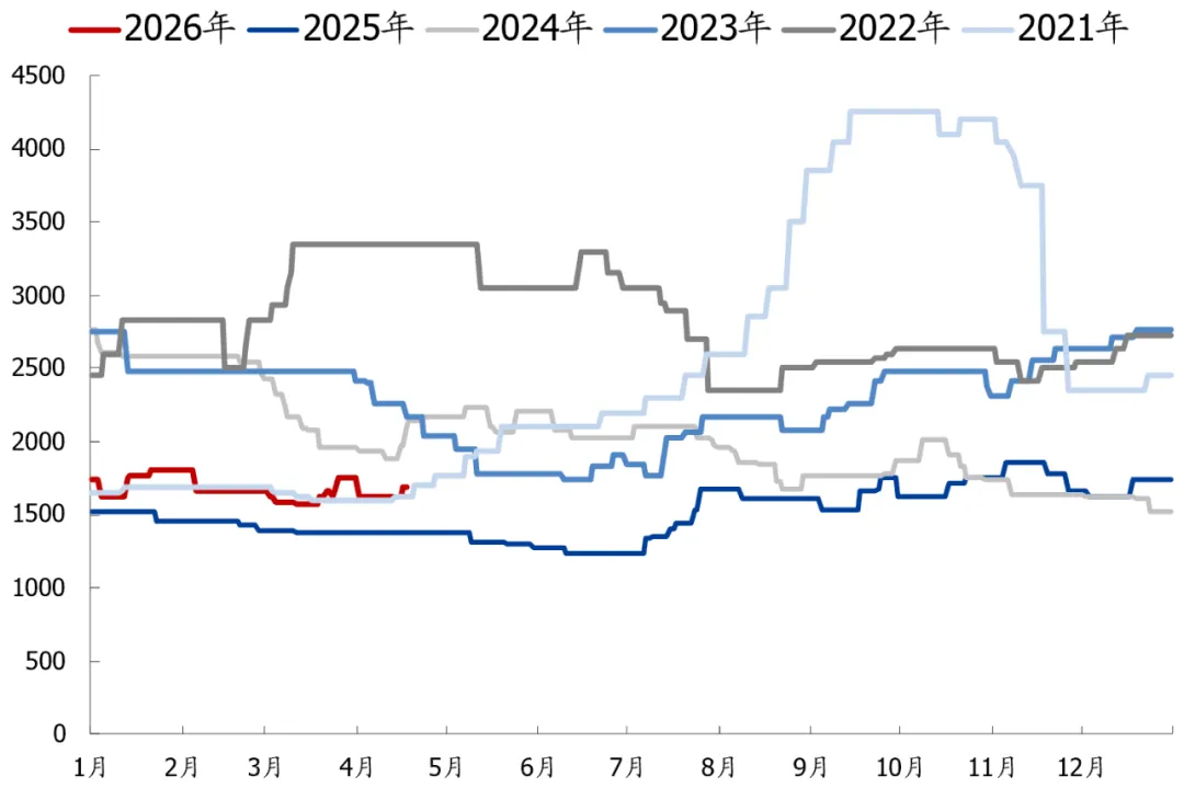 煤炭市场数据(焦煤) ▏2026年4月20日