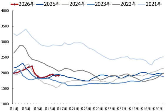 煤炭市场数据(焦煤) ▏2026年4月20日