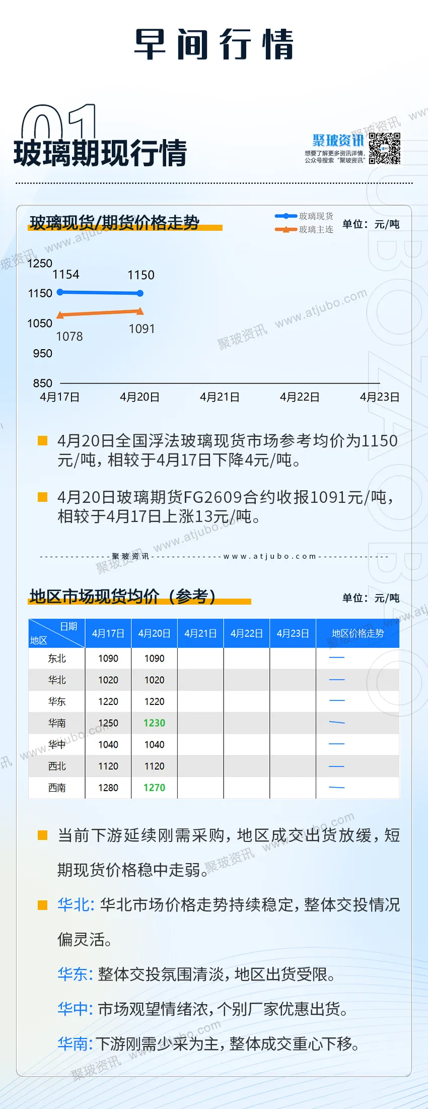 4.21玻璃现货成交一般,华南、西南市场价格窄幅下行,期价技术性反弹;国内铝市高库存压制,期现价格双跌.