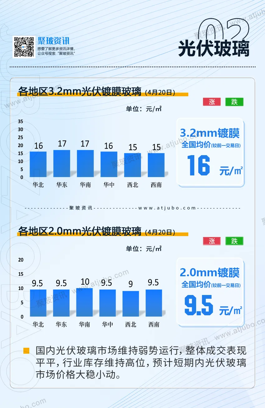 4.21玻璃现货成交一般,华南、西南市场价格窄幅下行,期价技术性反弹;国内铝市高库存压制,期现价格双跌.