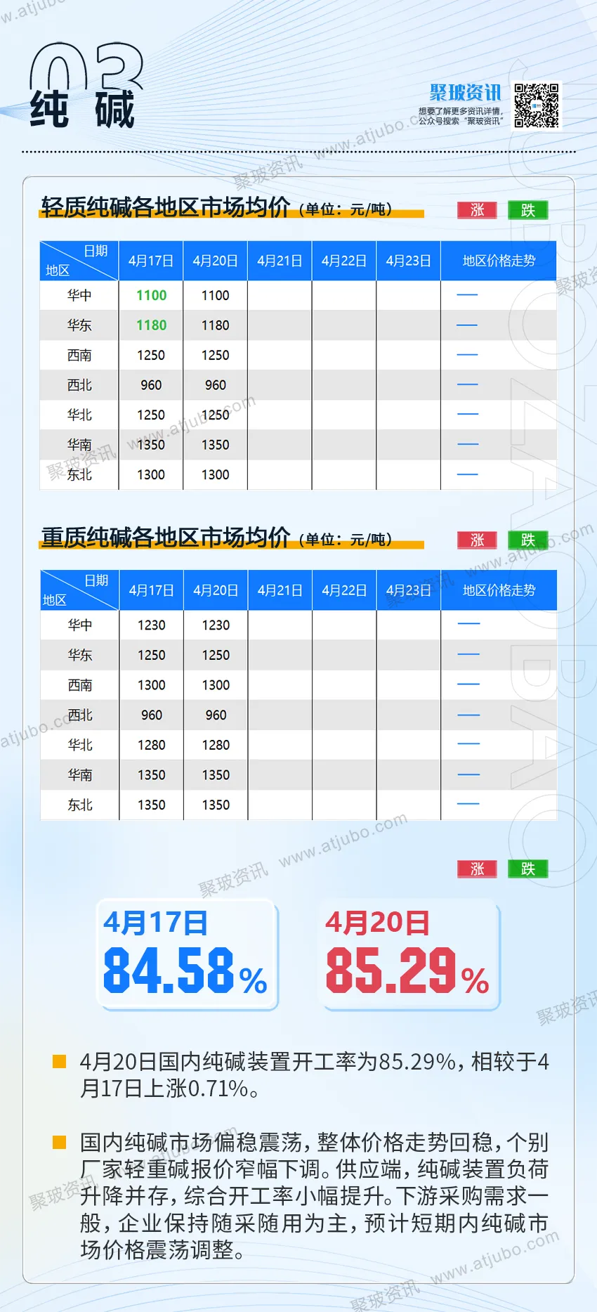 4.21玻璃现货成交一般,华南、西南市场价格窄幅下行,期价技术性反弹;国内铝市高库存压制,期现价格双跌.