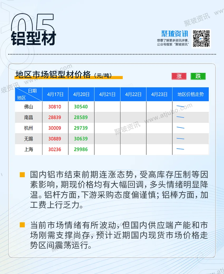 4.21玻璃现货成交一般,华南、西南市场价格窄幅下行,期价技术性反弹;国内铝市高库存压制,期现价格双跌.