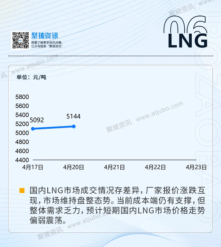 4.21玻璃现货成交一般,华南、西南市场价格窄幅下行,期价技术性反弹;国内铝市高库存压制,期现价格双跌.