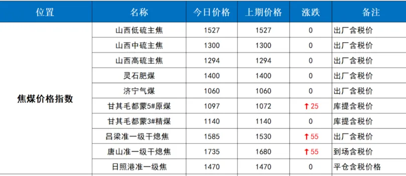 煤炭市场数据(焦煤) ▏2026年4月20日