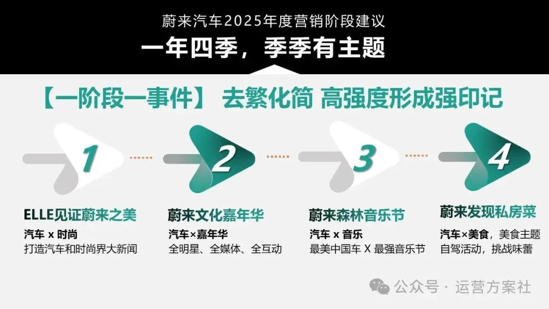 蔚来汽车年度事件营销PR传播新媒体用户运营方案