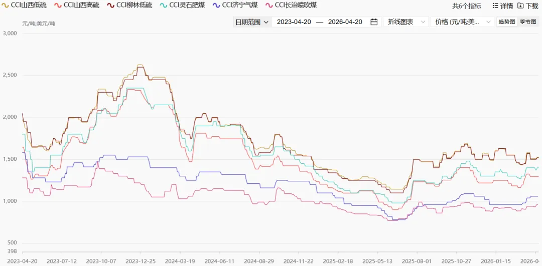 煤炭市场数据(焦煤) ▏2026年4月20日