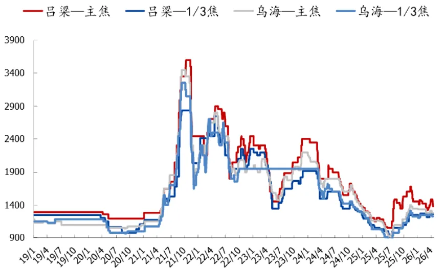 煤炭市场数据(焦煤) ▏2026年4月20日