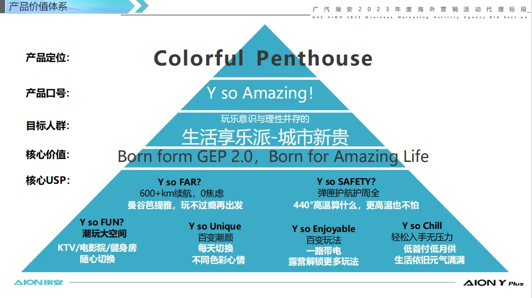 2023广汽埃安汽车海外营销活动全案代理标段-261P(可下载完整版)