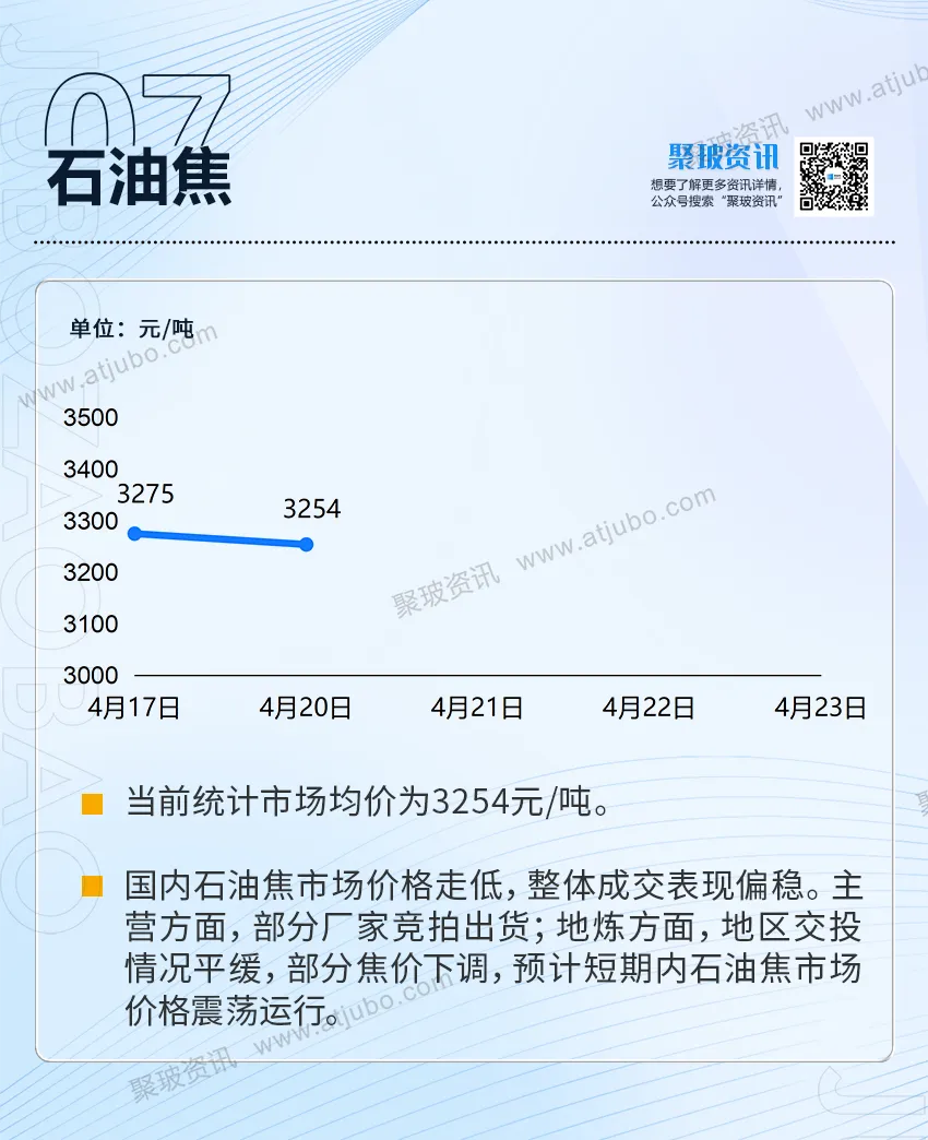 4.21玻璃现货成交一般,华南、西南市场价格窄幅下行,期价技术性反弹;国内铝市高库存压制,期现价格双跌.