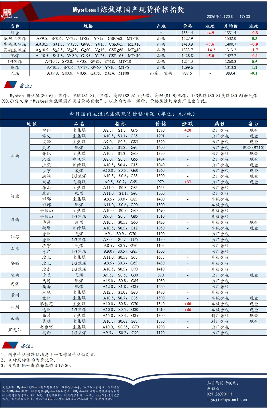 煤炭市场数据(焦煤) ▏2026年4月20日