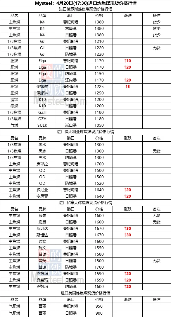 煤炭市场数据(焦煤) ▏2026年4月20日