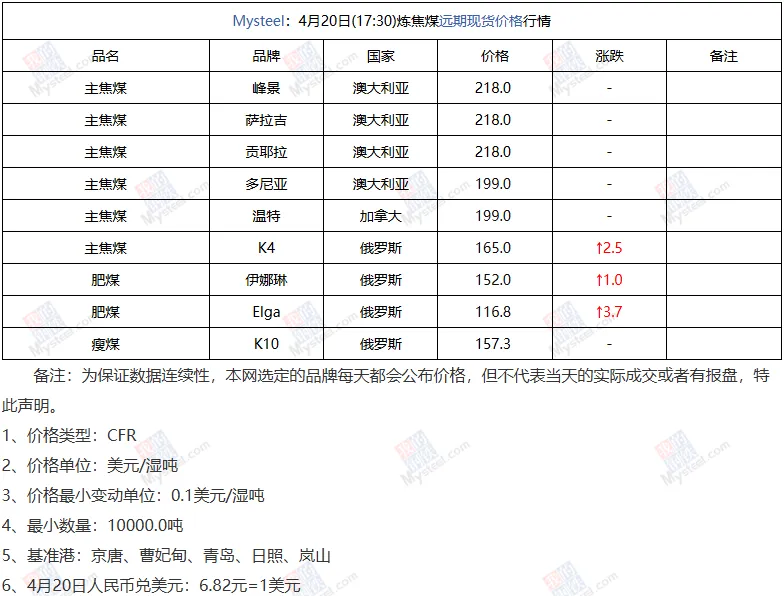 煤炭市场数据(焦煤) ▏2026年4月20日