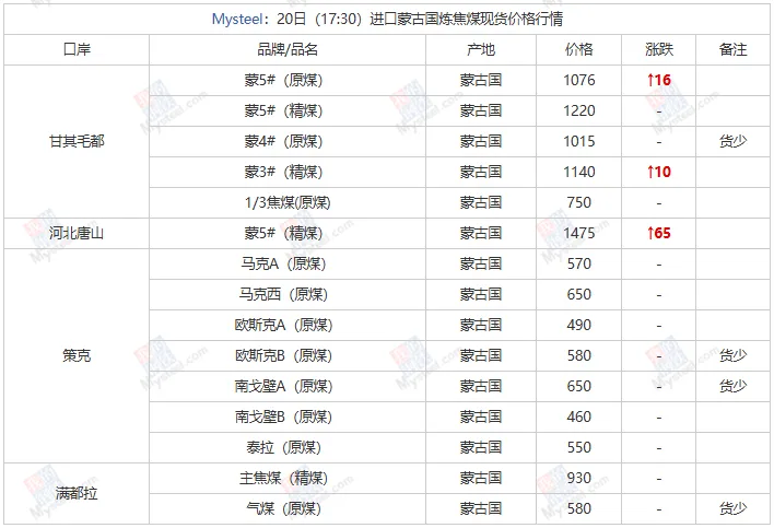 煤炭市场数据(焦煤) ▏2026年4月20日