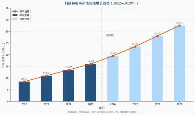 时鲸Views | 一天了解一个国家市场——56.科威特