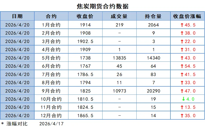 煤炭市场数据(焦煤) ▏2026年4月20日