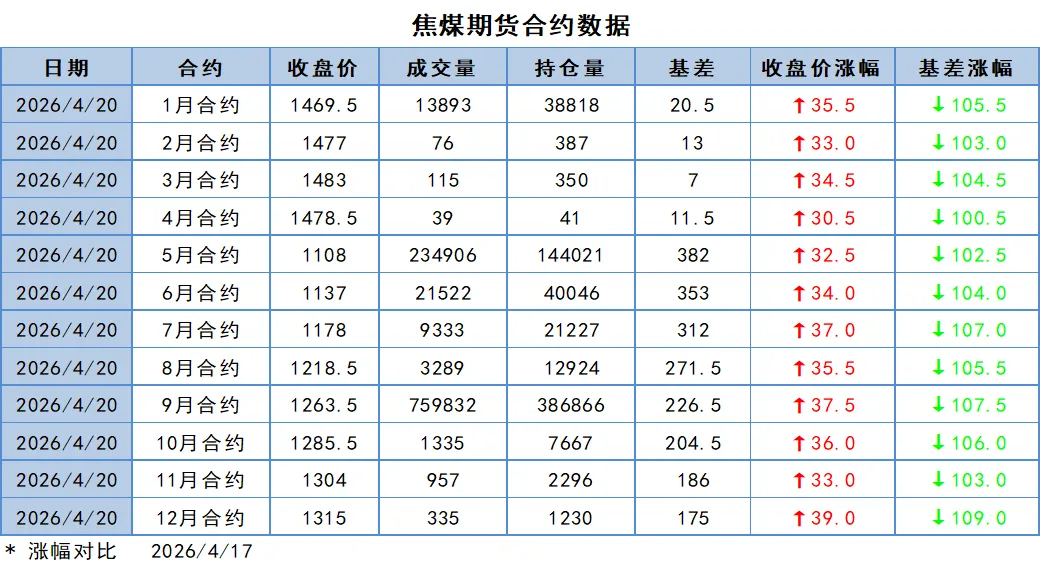 煤炭市场数据(焦煤) ▏2026年4月20日