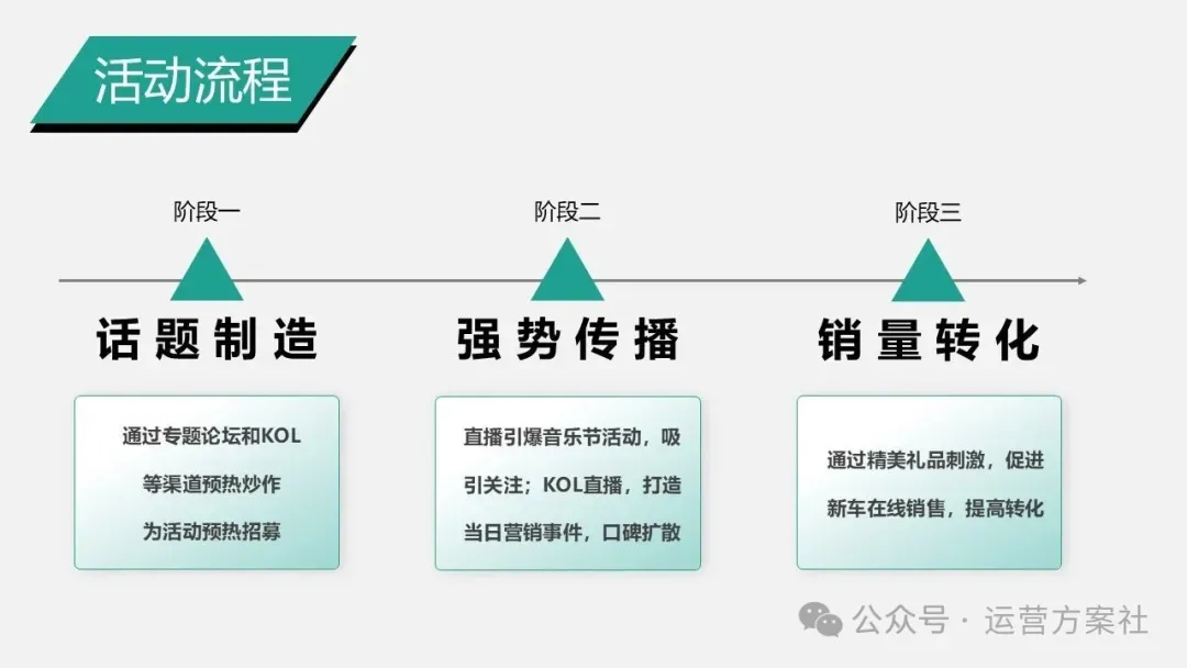 蔚来汽车年度事件营销PR传播新媒体用户运营方案