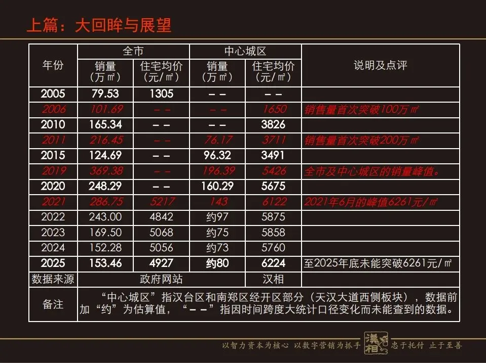 房地产营销命门:如何攻坚突围与行稳致远?(汉中房协培训讲义)