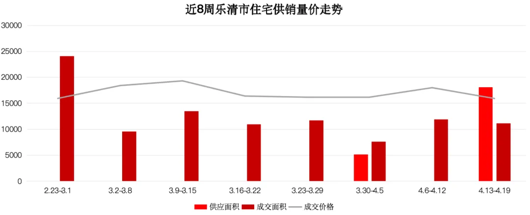 乐清房地产市场周报(2026.4.13-4.19)