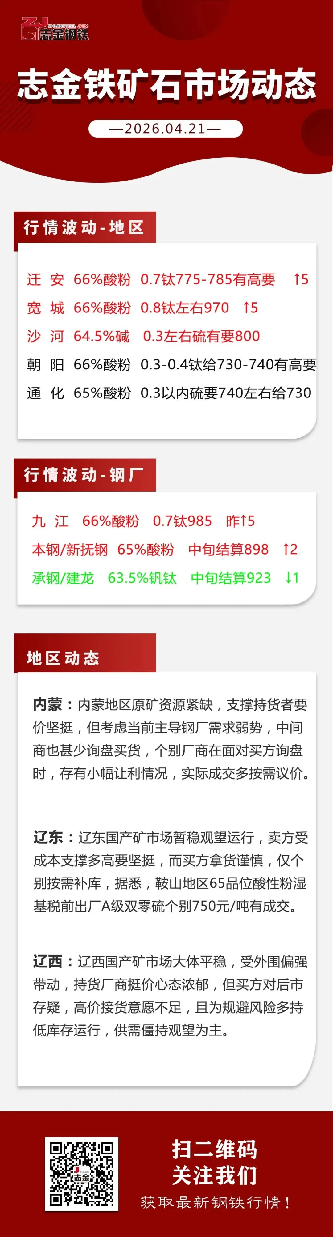 【04-21】志金铁矿市场动态